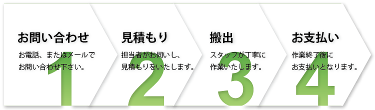 ご利用の流れ(1.お問い合わせ 2.見積もり 3.搬出 4.お支払い